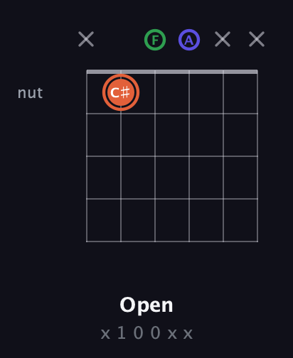 C♯ Augmented Flat 13th guitar chord — Open (x 1 0 0 x x) fretboard diagram in Open E Tuning (EBEG♯BE) · Capo 1