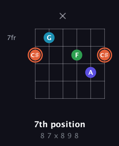 C♯ Augmented Flat 5th guitar chord — 7th position (8 7 x 8 9 8) fretboard diagram in Open E Tuning (EBEG♯BE) · Capo 1