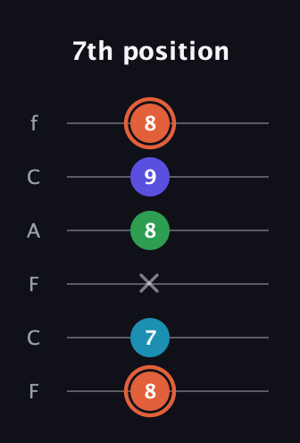 C♯ Augmented Flat 5th guitar tab — 7th position (8 7 x 8 9 8) in Open E Tuning (EBEG♯BE) · Capo 1