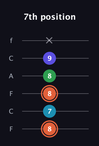C♯ Augmented Flat 5th guitar tab — 7th position (8 7 8 8 9 x) in Open E Tuning (EBEG♯BE) · Capo 1
