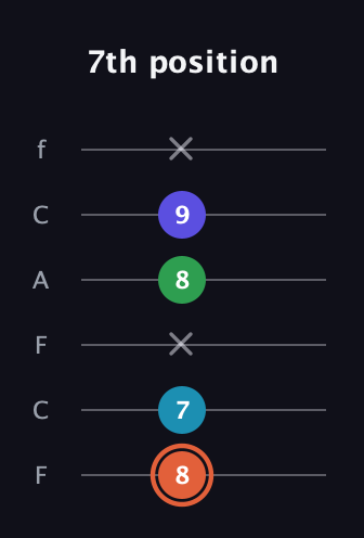 C♯ Augmented Flat 5th guitar tab — 7th position (8 7 x 8 9 x) in Open E Tuning (EBEG♯BE) · Capo 1