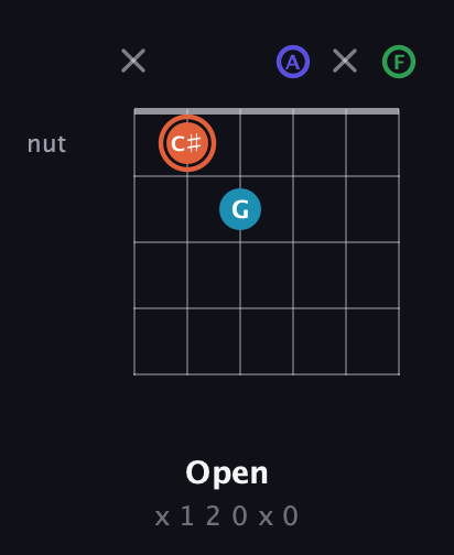C♯ Augmented Flat 5th guitar chord — Open (x 1 2 0 x 0) fretboard diagram in Open E Tuning (EBEG♯BE) · Capo 1