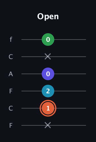 C♯ Augmented Flat 5th guitar tab — Open (x 1 2 0 x 0) in Open E Tuning (EBEG♯BE) · Capo 1