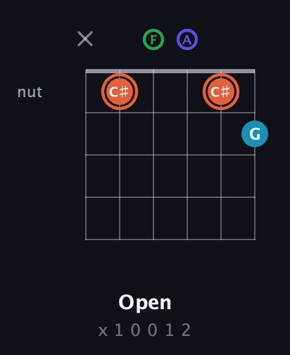 C♯ Augmented Flat 5th guitar chord — Open (x 1 0 0 1 2) fretboard diagram in Open E Tuning (EBEG♯BE) · Capo 1