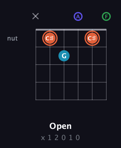 C♯ Augmented Flat 5th guitar chord — Open (x 1 2 0 1 0) fretboard diagram in Open E Tuning (EBEG♯BE) · Capo 1