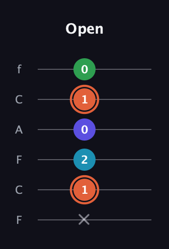 C♯ Augmented Flat 5th guitar tab — Open (x 1 2 0 1 0) in Open E Tuning (EBEG♯BE) · Capo 1