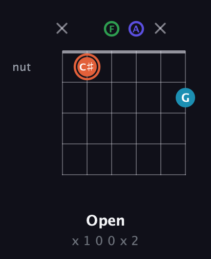 C♯ Augmented Flat 5th guitar chord — Open (x 1 0 0 x 2) fretboard diagram in Open E Tuning (EBEG♯BE) · Capo 1