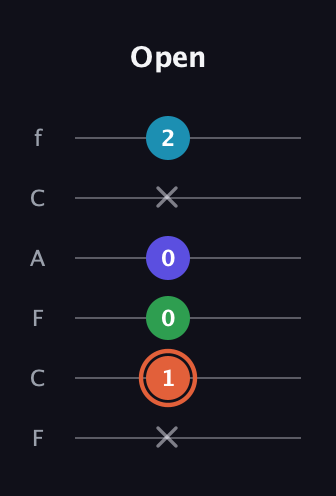 C♯ Augmented Flat 5th guitar tab — Open (x 1 0 0 x 2) in Open E Tuning (EBEG♯BE) · Capo 1