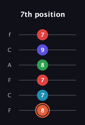 C♯ Augmented-major 7th Flat 5th guitar tab — 7th position (8 7 7 8 9 7) in Open E Tuning (EBEG♯BE) · Capo 1