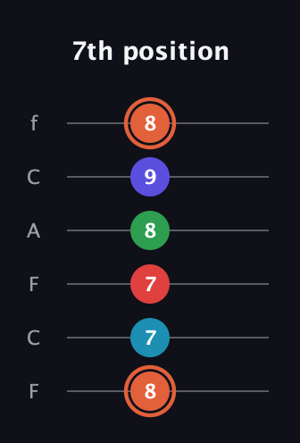 C♯ Augmented-major 7th Flat 5th guitar tab — 7th position (8 7 7 8 9 8) in Open E Tuning (EBEG♯BE) · Capo 1
