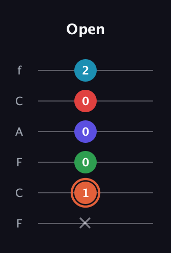 C♯ Augmented-major 7th Flat 5th guitar tab — Open (x 1 0 0 0 2) in Open E Tuning (EBEG♯BE) · Capo 1