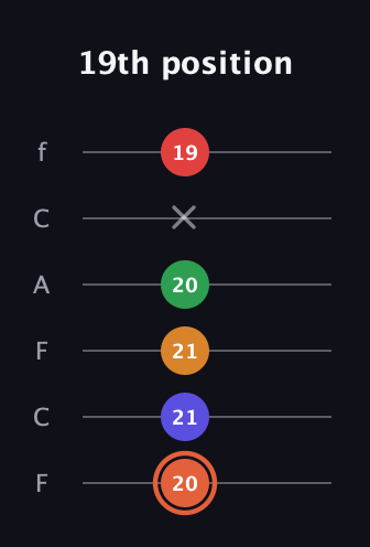 C♯ Augmented-major 7th Flat 9th guitar tab — 19th position (20 21 21 20 x 19) in Open E Tuning (EBEG♯BE) · Capo 1