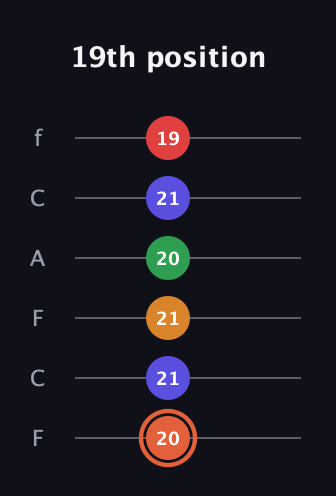 C♯ Augmented-major 7th Flat 9th guitar tab — 19th position (20 21 21 20 21 19) in Open E Tuning (EBEG♯BE) · Capo 1