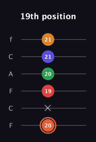C♯ Augmented-major 7th Flat 9th guitar tab — 19th position (20 x 19 20 21 21) in Open E Tuning (EBEG♯BE) · Capo 1