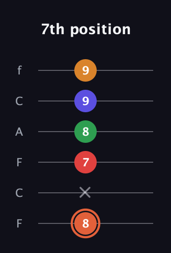C♯ Augmented-major 7th Flat 9th guitar tab — 7th position (8 x 7 8 9 9) in Open E Tuning (EBEG♯BE) · Capo 1