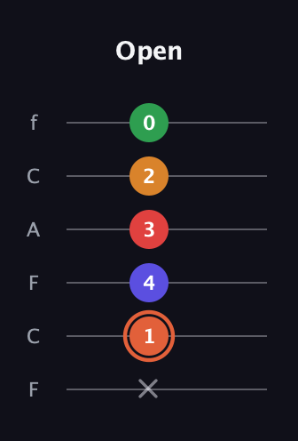 C♯ Augmented-major 7th Flat 9th guitar tab — Open (x 1 4 3 2 0) in Open E Tuning (EBEG♯BE) · Capo 1