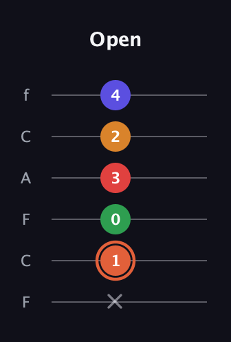 C♯ Augmented-major 7th Flat 9th guitar tab — Open (x 1 0 3 2 4) in Open E Tuning (EBEG♯BE) · Capo 1