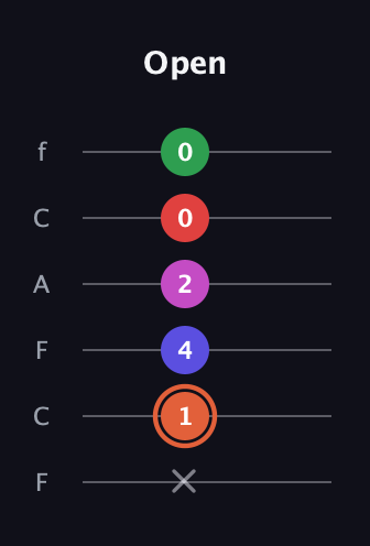 C♯ Augmented-major 7th Sharp 13th guitar tab — Open (x 1 4 2 0 0) in Open E Tuning (EBEG♯BE) · Capo 1