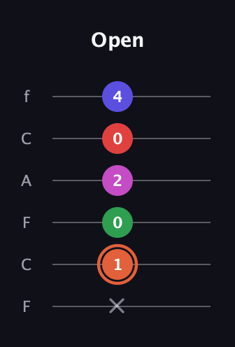 C♯ Augmented-major 7th Sharp 13th guitar tab — Open (x 1 0 2 0 4) in Open E Tuning (EBEG♯BE) · Capo 1