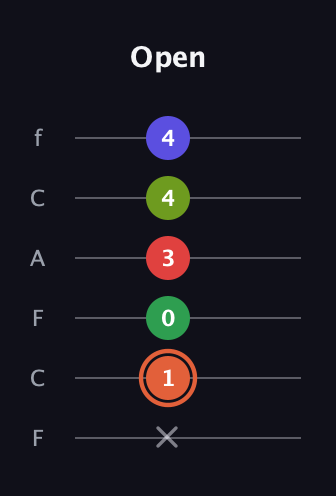 C♯ Augmented-major 7th Sharp 9th guitar tab — Open (x 1 0 3 4 4) in Open E Tuning (EBEG♯BE) · Capo 1