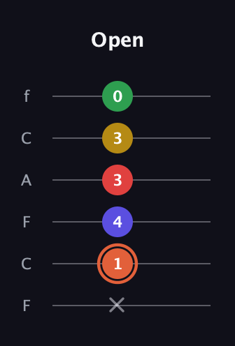 C♯ Augmented-major 9th guitar tab — Open (x 1 4 3 3 0) in Open E Tuning (EBEG♯BE) · Capo 1