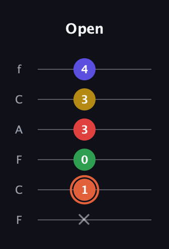 C♯ Augmented-major 9th guitar tab — Open (x 1 0 3 3 4) in Open E Tuning (EBEG♯BE) · Capo 1