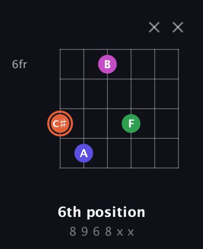 C♯ Augmented Sharp 13th guitar chord — 6th position (8 9 6 8 x x) fretboard diagram in Open E Tuning (EBEG♯BE) · Capo 1