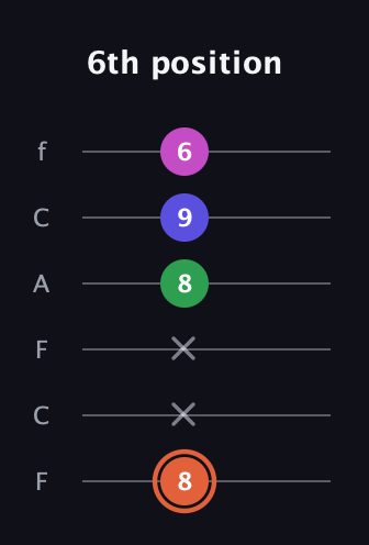 C♯ Augmented Sharp 13th guitar tab — 6th position (8 x x 8 9 6) in Open E Tuning (EBEG♯BE) · Capo 1