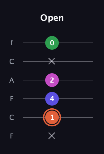 C♯ Augmented Sharp 13th guitar tab — Open (x 1 4 2 x 0) in Open E Tuning (EBEG♯BE) · Capo 1