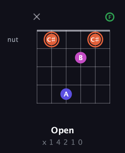 C♯ Augmented Sharp 13th guitar chord — Open (x 1 4 2 1 0) fretboard diagram in Open E Tuning (EBEG♯BE) · Capo 1