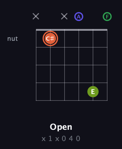C♯ Augmented Sharp 9th guitar chord — Open (x 1 x 0 4 0) fretboard diagram in Open E Tuning (EBEG♯BE) · Capo 1