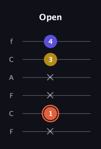 C♯ Augmented Suspended 2nd guitar tab — Open (x 1 x x 3 4) in Open E Tuning (EBEG♯BE) · Capo 1