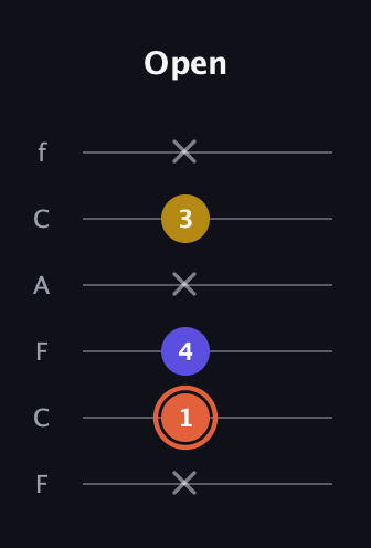 C♯ Augmented Suspended 2nd guitar tab — Open (x 1 4 x 3 x) in Open E Tuning (EBEG♯BE) · Capo 1