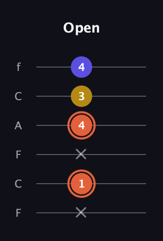 C♯ Augmented Suspended 2nd guitar tab — Open (x 1 x 4 3 4) in Open E Tuning (EBEG♯BE) · Capo 1