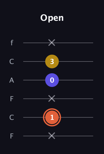 C♯ Augmented Suspended 2nd guitar tab — Open (x 1 x 0 3 x) in Open E Tuning (EBEG♯BE) · Capo 1