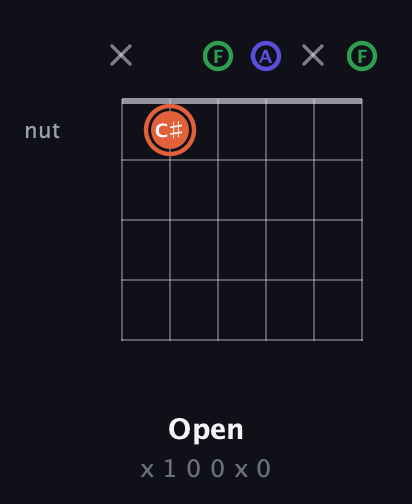 C♯ Augmented guitar chord — Open (x 1 0 0 x 0) fretboard diagram in Open E Tuning (EBEG♯BE) · Capo 1