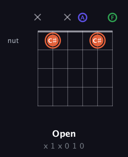 C♯ Augmented guitar chord — Open (x 1 x 0 1 0) fretboard diagram in Open E Tuning (EBEG♯BE) · Capo 1