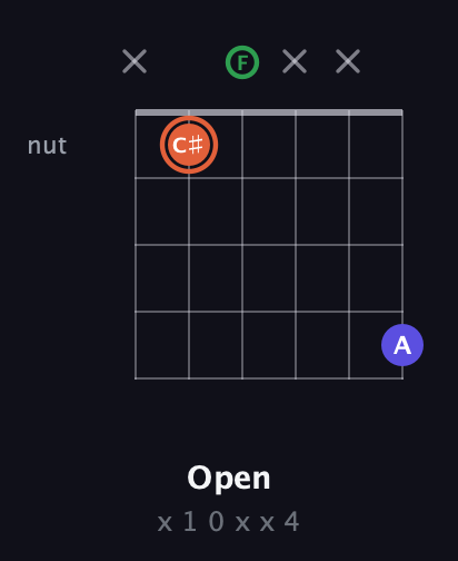 C♯ Augmented guitar chord — Open (x 1 0 x x 4) fretboard diagram in Open E Tuning (EBEG♯BE) · Capo 1