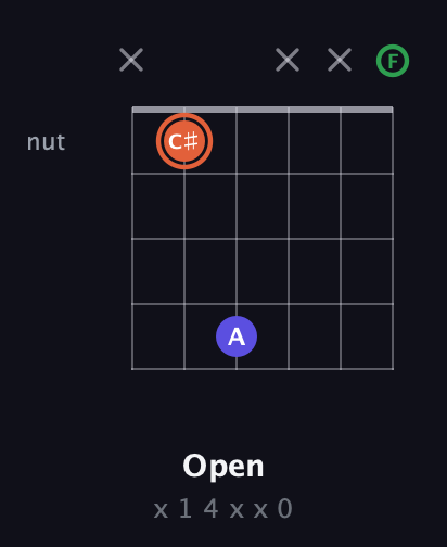C♯ Augmented guitar chord — Open (x 1 4 x x 0) fretboard diagram in Open E Tuning (EBEG♯BE) · Capo 1