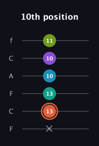 C♯ Diminished 11th Sharp 9th guitar tab — 10th position (x 13 13 10 10 11) in Open E Tuning (EBEG♯BE) · Capo 1