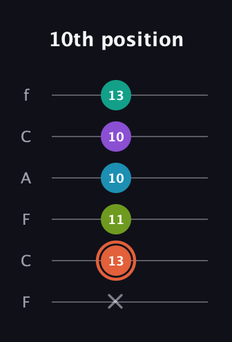 C♯ Diminished 11th Sharp 9th guitar tab — 10th position (x 13 11 10 10 13) in Open E Tuning (EBEG♯BE) · Capo 1