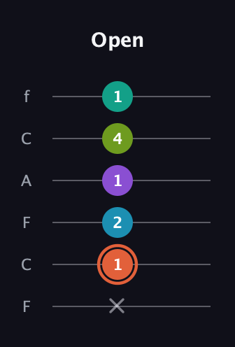 C♯ Diminished 11th Sharp 9th guitar tab — Open (x 1 2 1 4 1) in Open E Tuning (EBEG♯BE) · Capo 1