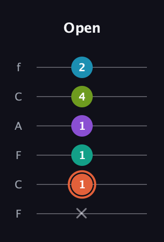 C♯ Diminished 11th Sharp 9th guitar tab — Open (x 1 1 1 4 2) in Open E Tuning (EBEG♯BE) · Capo 1