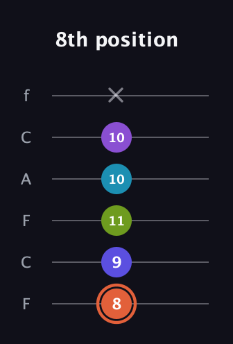 C♯ Diminished 7th Flat 13th guitar tab — 8th position (8 9 11 10 10 x) in Open E Tuning (EBEG♯BE) · Capo 1