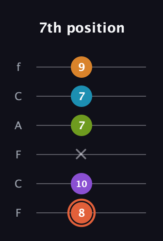 C♯ Diminished 7th Flat 9th guitar tab — 7th position (8 10 x 7 7 9) in Open E Tuning (EBEG♯BE) · Capo 1