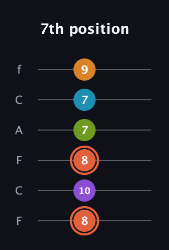 C♯ Diminished 7th Flat 9th guitar tab — 7th position (8 10 8 7 7 9) in Open E Tuning (EBEG♯BE) · Capo 1