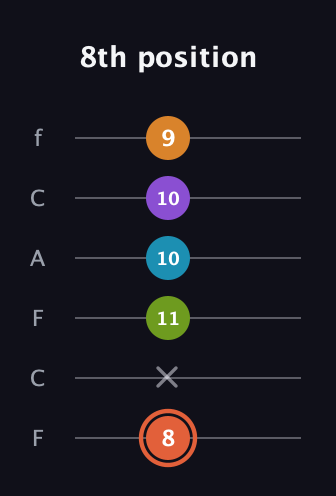 C♯ Diminished 7th Flat 9th guitar tab — 8th position (8 x 11 10 10 9) in Open E Tuning (EBEG♯BE) · Capo 1