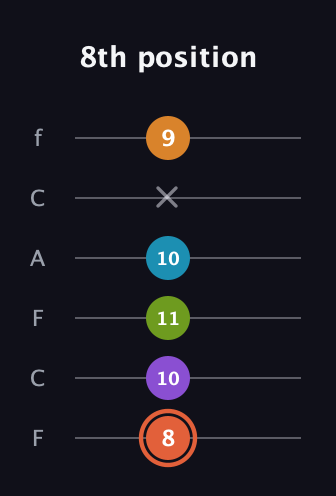 C♯ Diminished 7th Flat 9th guitar tab — 8th position (8 10 11 10 x 9) in Open E Tuning (EBEG♯BE) · Capo 1