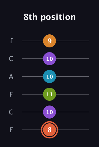 C♯ Diminished 7th Flat 9th guitar tab — 8th position (8 10 11 10 10 9) in Open E Tuning (EBEG♯BE) · Capo 1