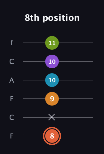 C♯ Diminished 7th Flat 9th guitar tab — 8th position (8 x 9 10 10 11) in Open E Tuning (EBEG♯BE) · Capo 1